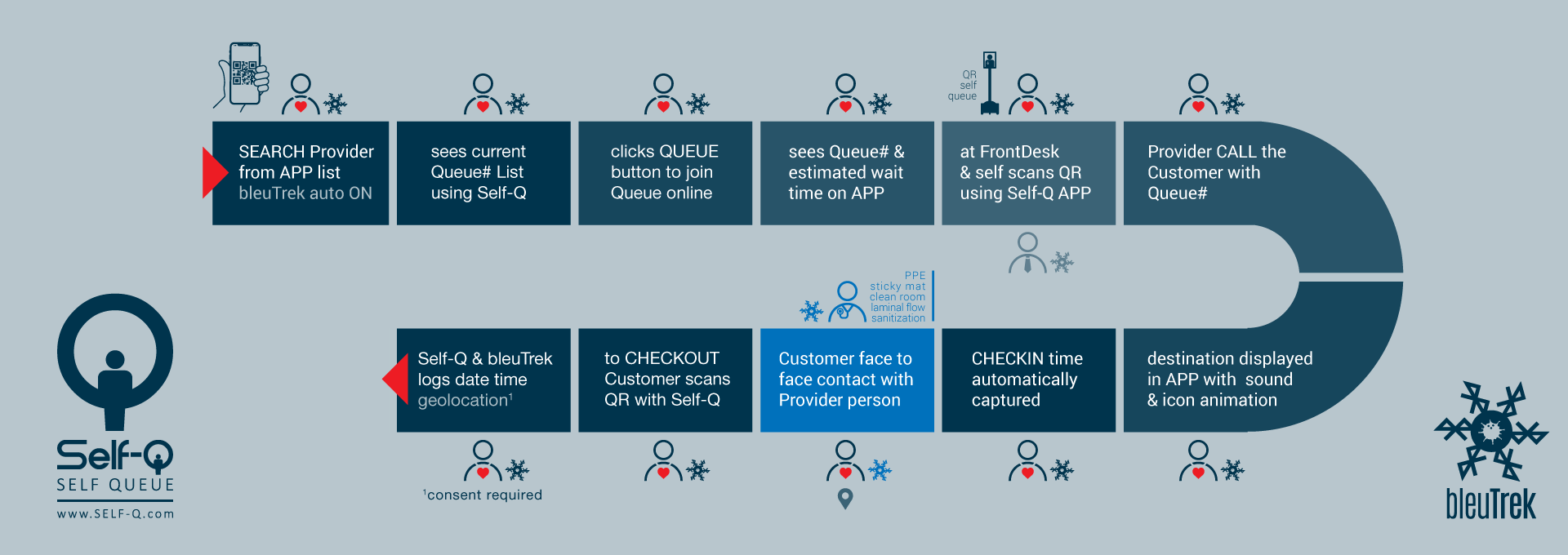 Self-Q Connected Self Queue